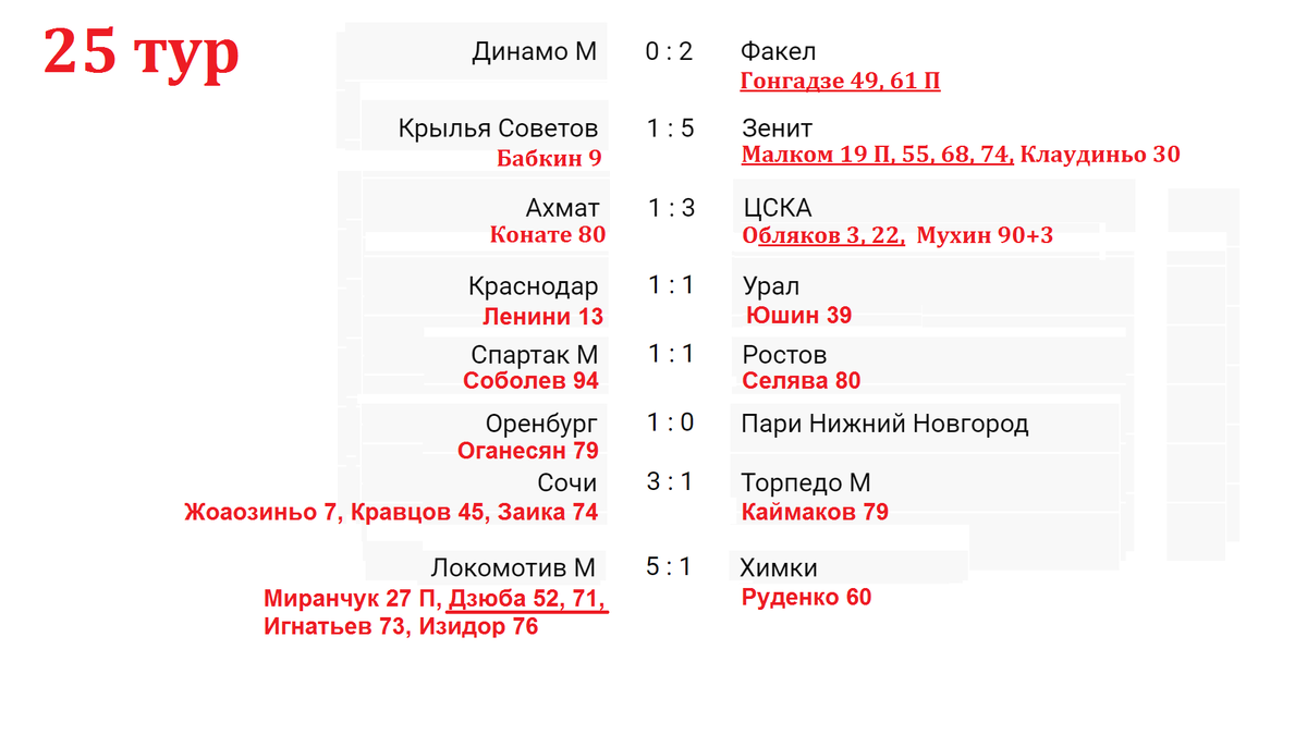 Чемпионат России по футболу (РПЛ). 25 тур. Результаты. Таблица. Расписание  + таблица ФНЛ | Алекс Спортивный * Футбол | Дзен