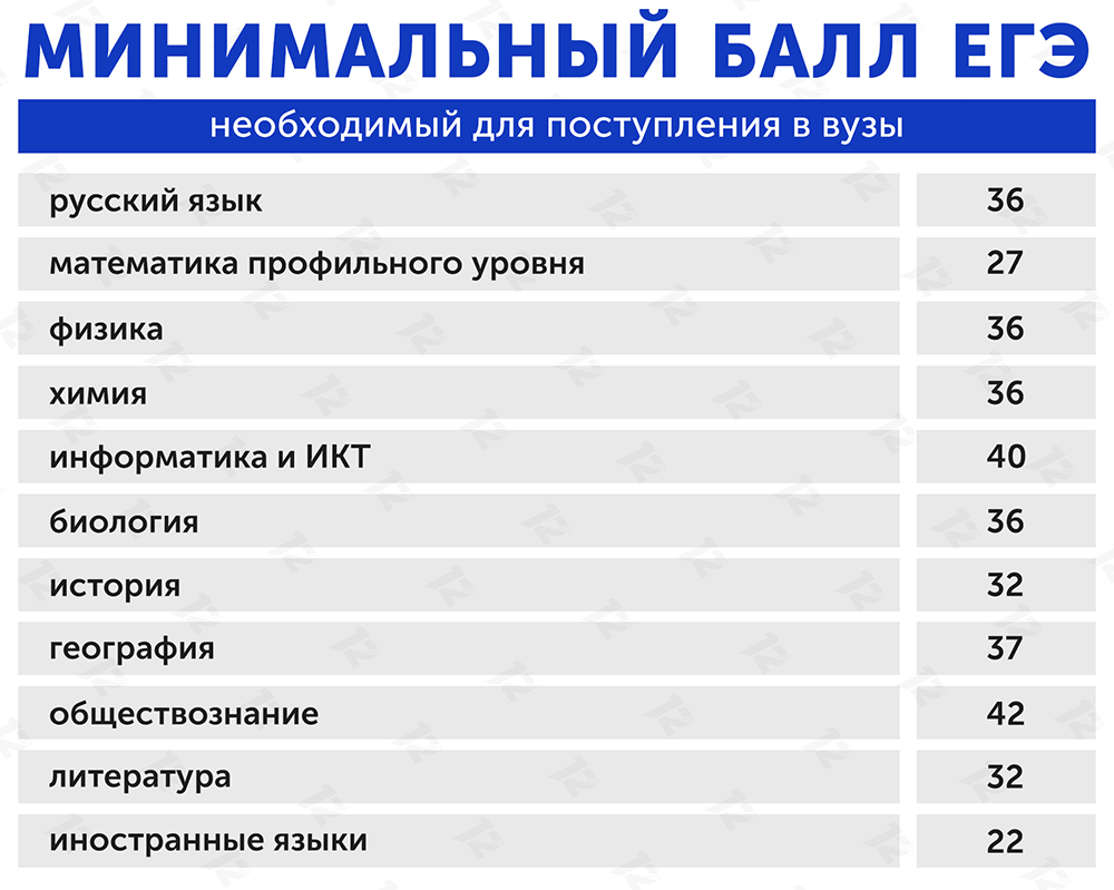 Минимальные баллы в вузы