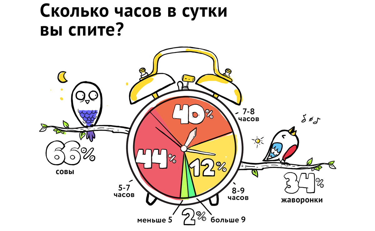 Поговорим про биоритмы? Кажется это такая неосязаемая тема, но, как ни странно, именно от них зависит ваше настроение и желание встать утром на работу, а вечером делать уроки с ребенком.-2