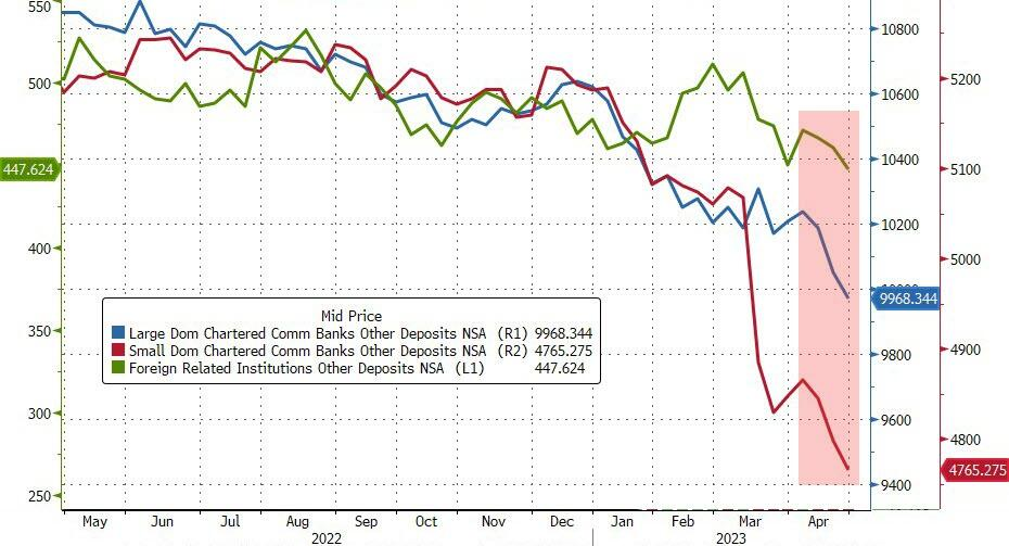 Динамика банковских вкладов в США - иностранные банки (зеленым), крупные банки (синим), небольшие банки (красным). 
