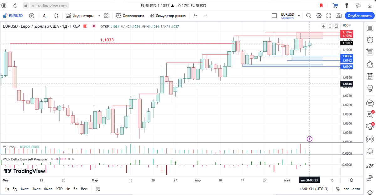 EURUSD D1 08/05/2023