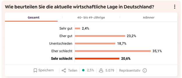 Опрос на сайте Spiegel: «Как вы оцениваете текущее экономическое положение Германии?»