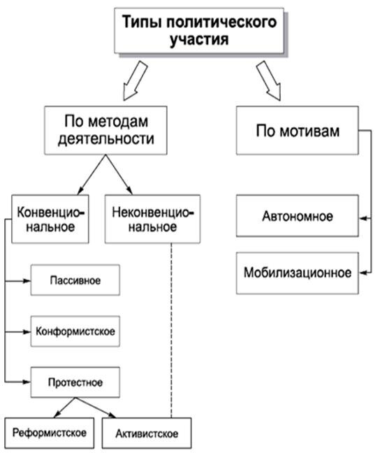 фррмв политического учас. формы политического участия характеристика. классификации и типы политического участия. виды политического участия граждан. формы политического участия таблица.
