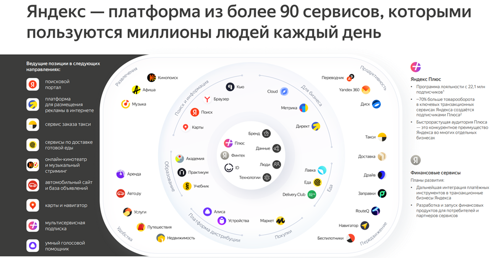 YANDEX (YNDX). Отчет 1Q 2023. Рост выручки. Раздел компании