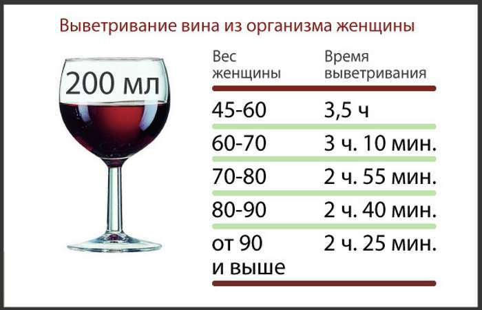 Вино в крови таблица