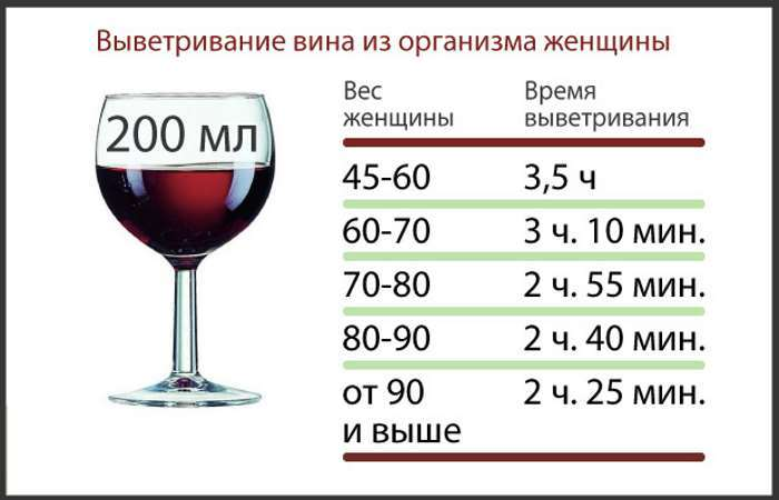 Сухое вино в крови. Сколько выветривается бокал вина. Через сколько выветривается вино. Через сколько выветривается бокал вина. Серез колько ввантривается вино.