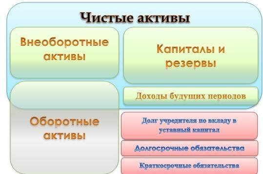 Порядок расчета чистых активов по балансу - формула 2023