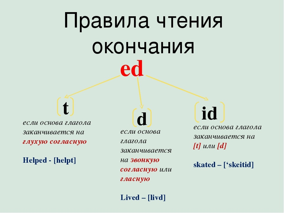 Окончания в прошедшем времени в английском языке. Глаголы с окончанием ed в английском языке таблица. Правило чтения окончания ed в английском языке 4. Окончания глаголов в прошедшем времени в английском языке.