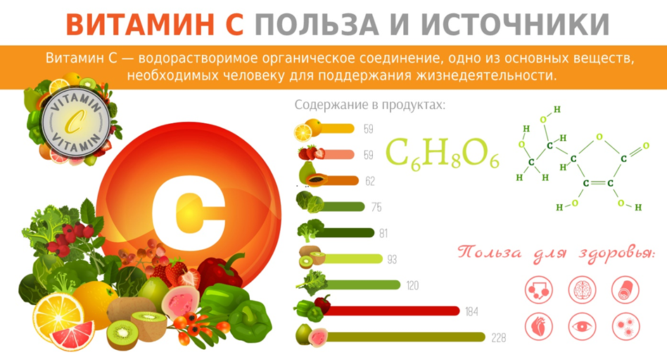 Где содержится витамин C?