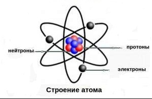 Строение атома (схема)