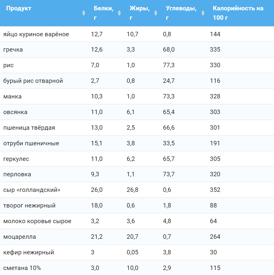 Таблица калорийности продуктов