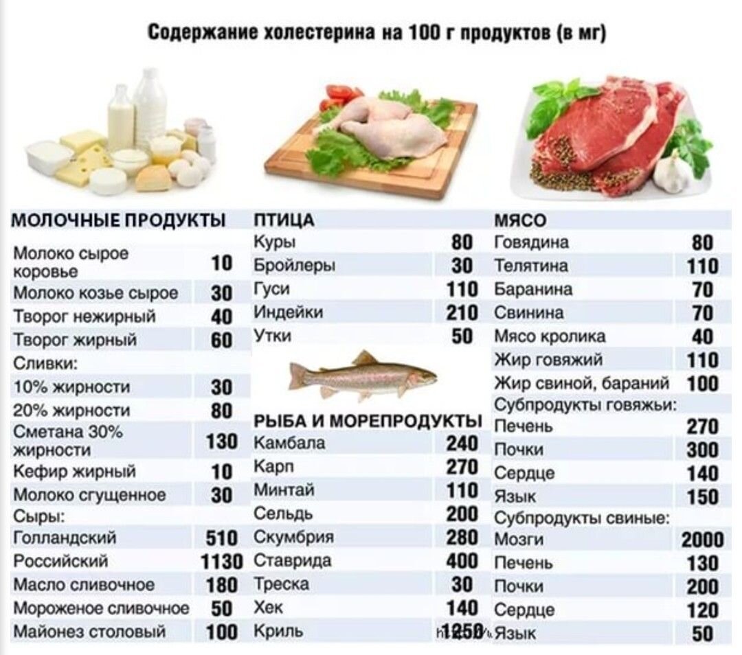 В каких продуктах содержится холестерин таблица Продукты с хорошим холестерином таблица последние данные