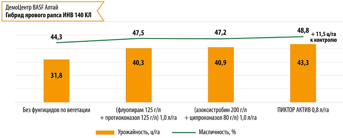 Рис. 1. ПИКТОР АКТИВ обеспечил наибольшую прибавку урожая за счет контроля болезней и положительного физиологического действия. На вариантах сравнения применялся рострегулятор с фунгицидным действием КАРАМБА®ДУО 0,8 л/га
