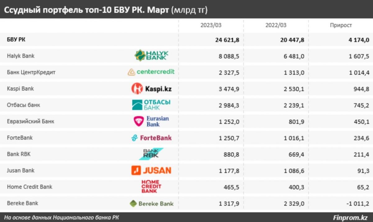 депозиты банков казахстана с высокой процентной. ставки по депозитам в банках казахстана. банки казахстана 2020. популярный банк в казахстане. банк бву казахстан.