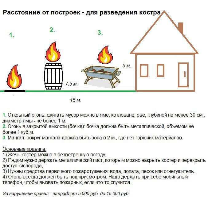 Закон о разведении костров