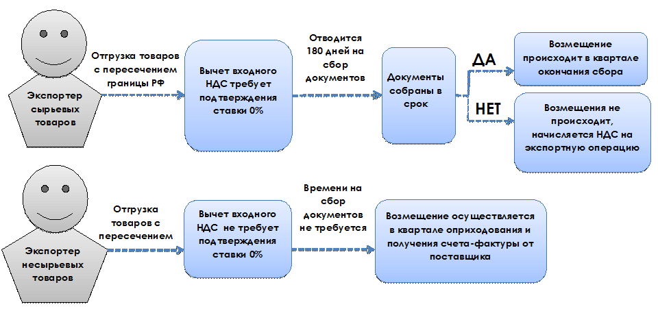 Схема начисления ндс