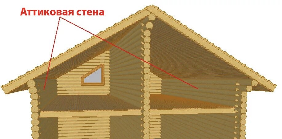 Всё о мансардах — высота, плюсы и минусы, отличие от чердака