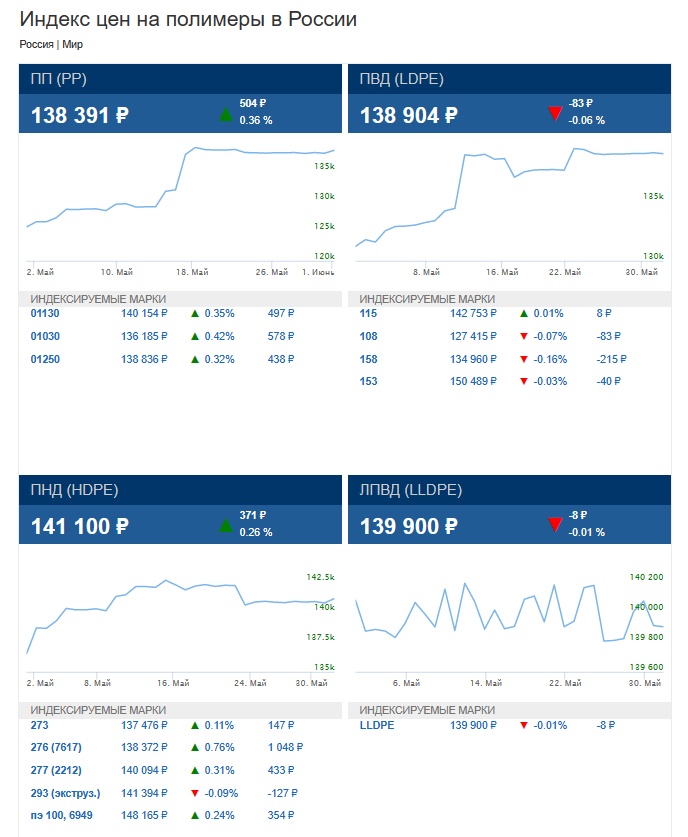 Графики цен на полимеры за май в России