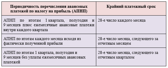 Уплата аванса по налогу на прибыль за 2 квартал 2023 года | Налог-налог.ру  | Дзен