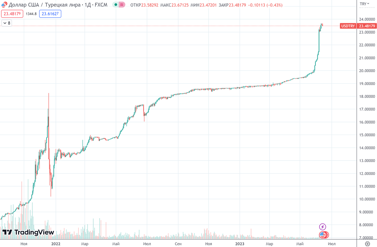 График (D1) курса валют USDTRY