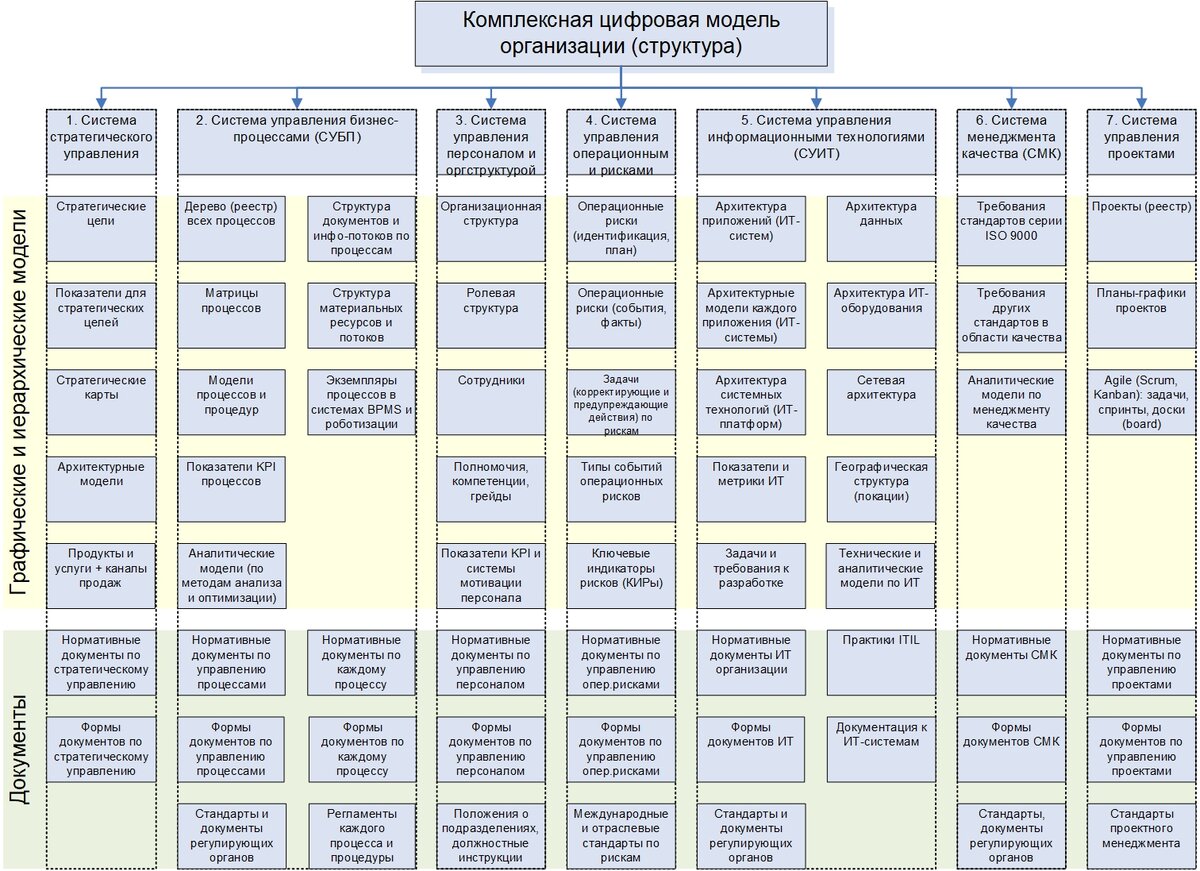Рис. 1. Структура Цифровой модели организации