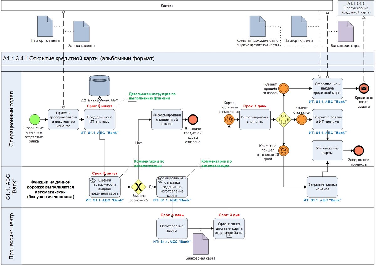 Рис. 7. Модель процедуры «Открытие кредитной карты» в формате BPMN