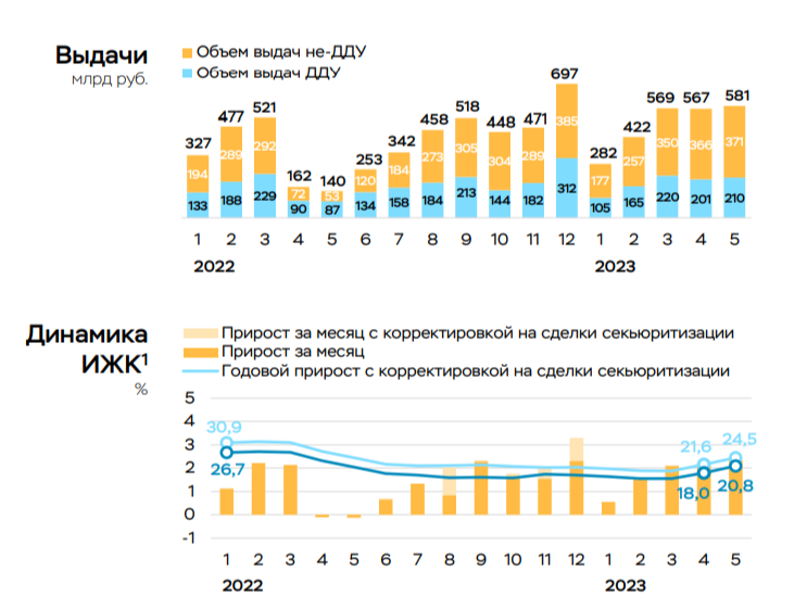 Объем ипотечных кредитов 2023. Статистика ипотечного кредитования 2023 по месяцам.