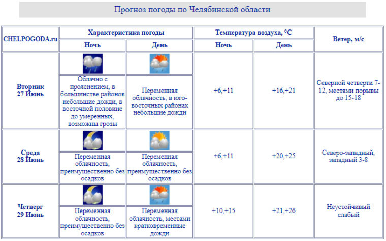    По прогнозам синоптиков, в регионе 27 июня возможны грозы