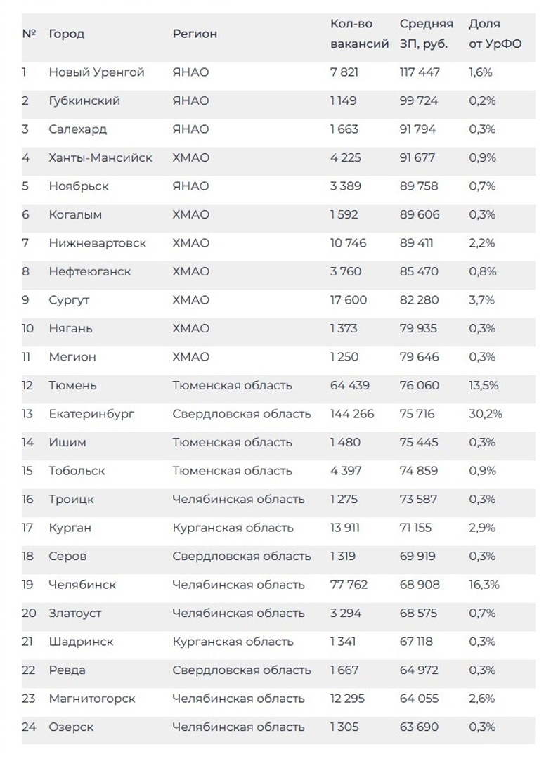 В рейтинге зарплат городов УрФО Полевской занял 38 место | гор.сайт | Дзен