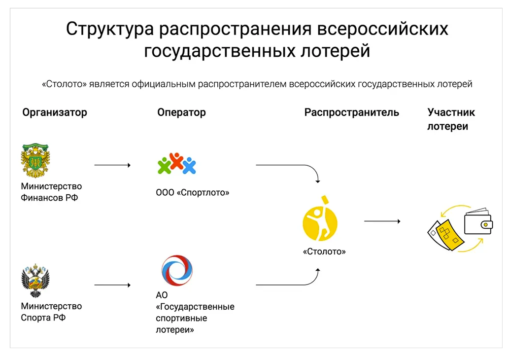 Изображение с вебсайта Столото