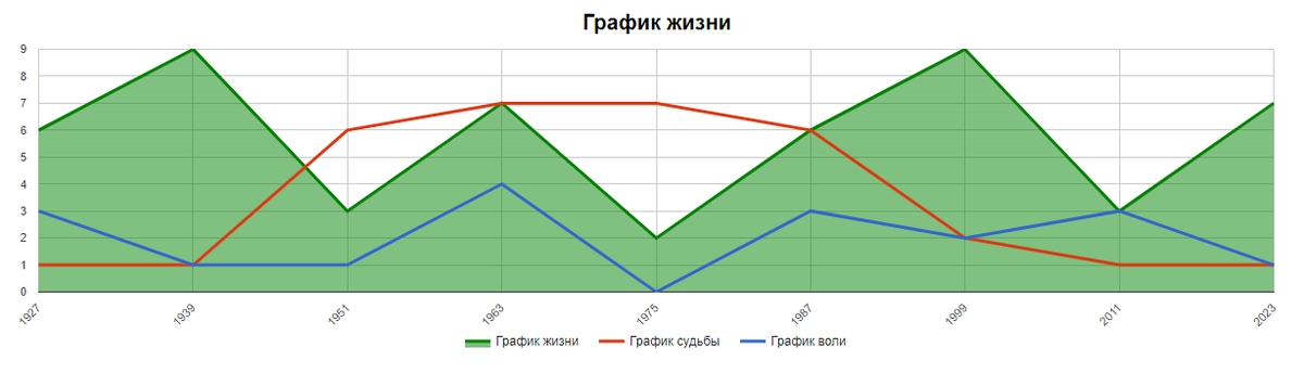 График жизни