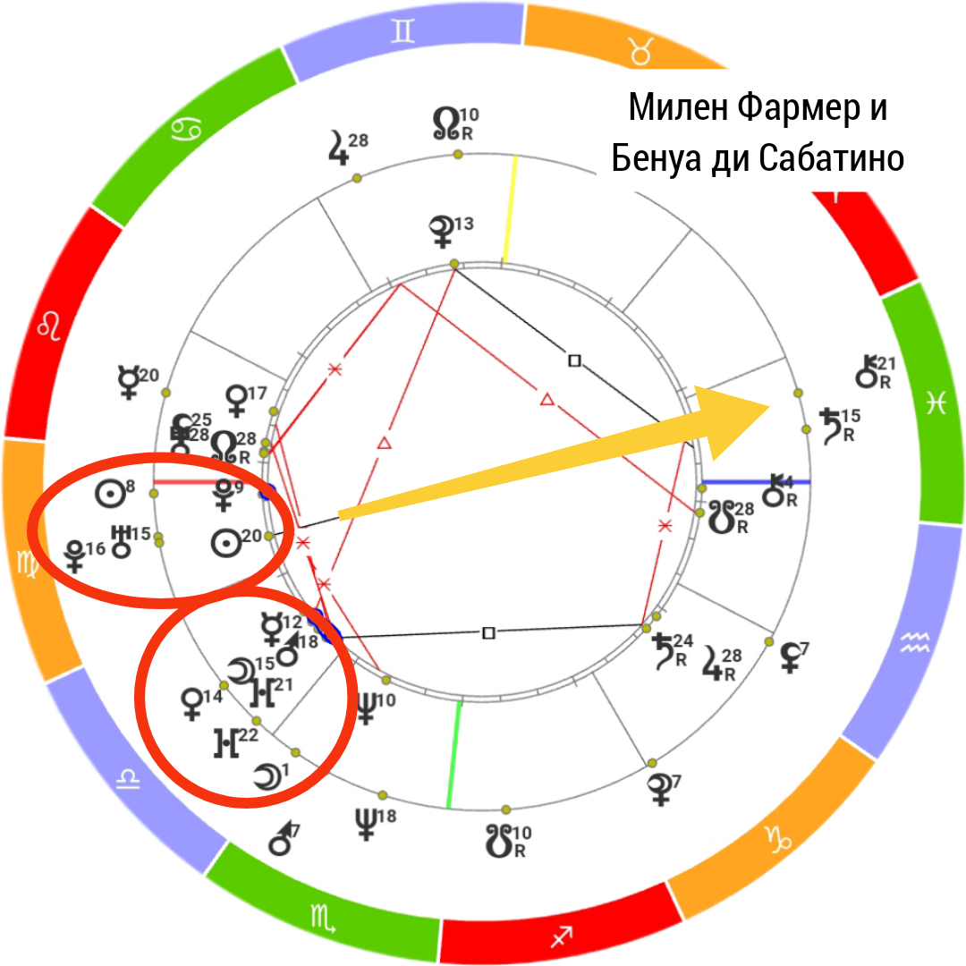 Синастрия Милен Фармер и Бенуа ди Сабатино