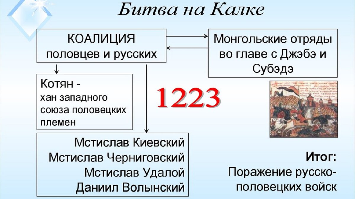 Судьба чингисхана 6 класс история россии. Монголы после захваты тангутского и чжад.