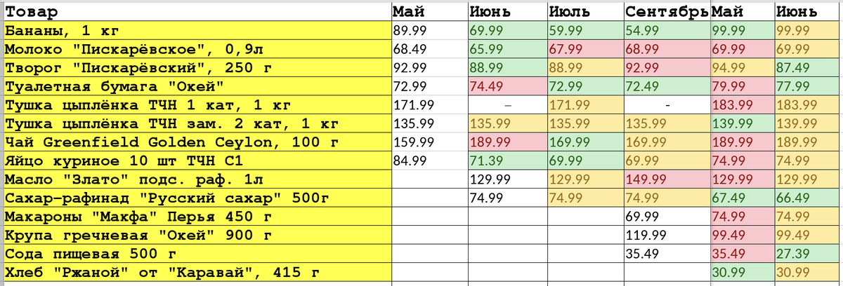 Как реально изменились цены за 1 год на примере конкретного магазина. Июнь 2023 - итог 12 месяцев