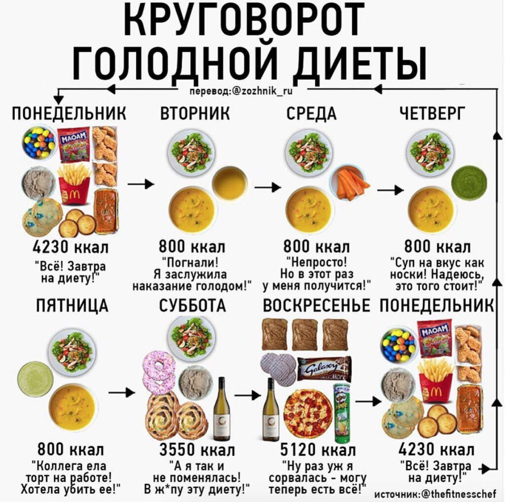 Калории дефицит сжигание жира. Голодная диета. Правильное питание с дефицитом калорий. Диета дефицит калорий. Диеты на дефицит ккал.