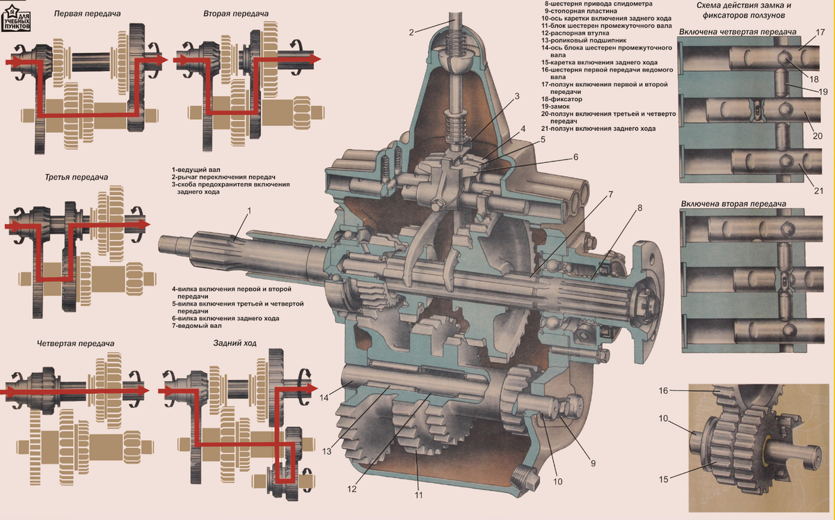 Схема и принцип работы сцепления грузовика ГАЗ-53