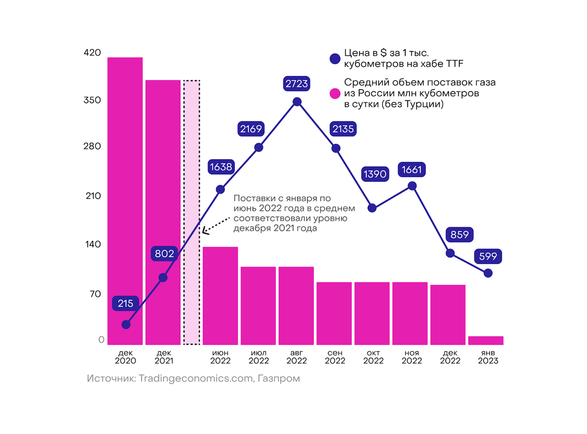 Биржевые цены на газ в Европе и объемы его импорта из России