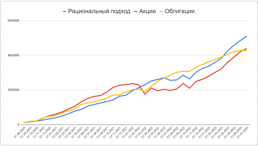 Сравнение трех возможных стратегий инвестирования