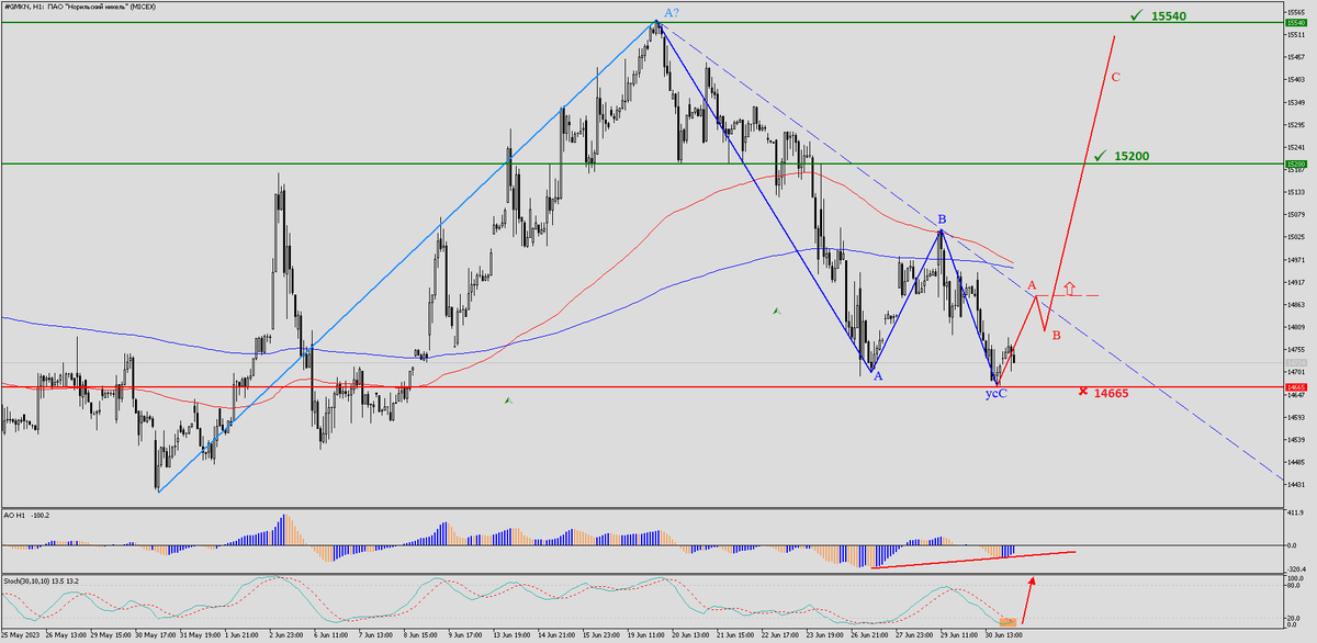 ПАО «Норильский никель»  - торговый план