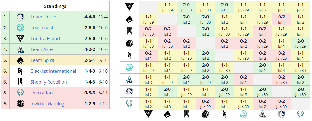     Расположение команд в группе A на The Bali Major 2023