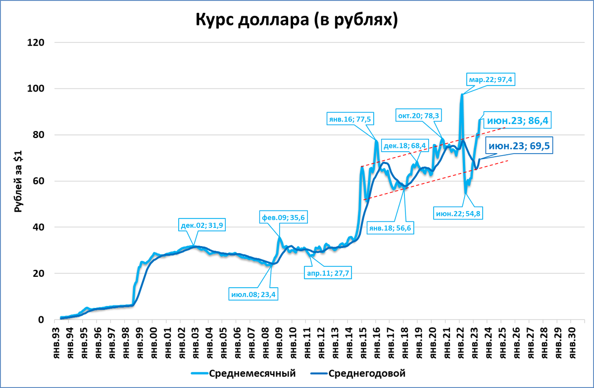 Диаграмма доллара к рублю