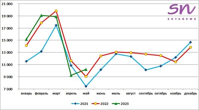 Источник: SoyaNews, данные ЕМИСС