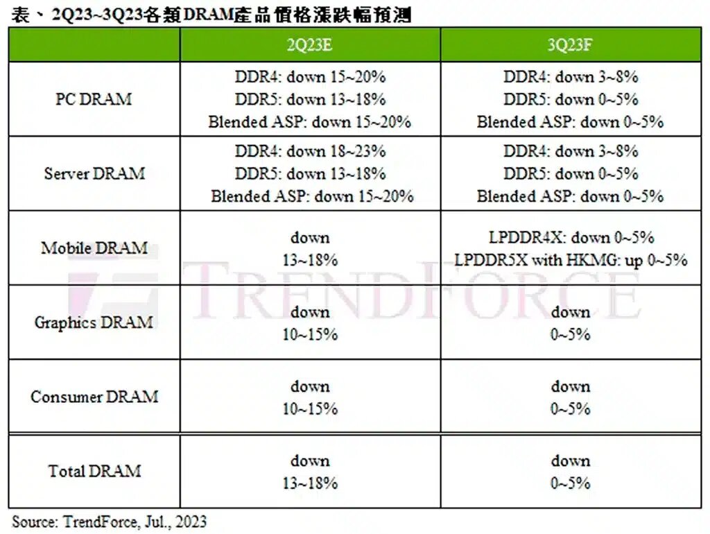 Стоимость оперативной памяти снизится до 18% в этом квартале