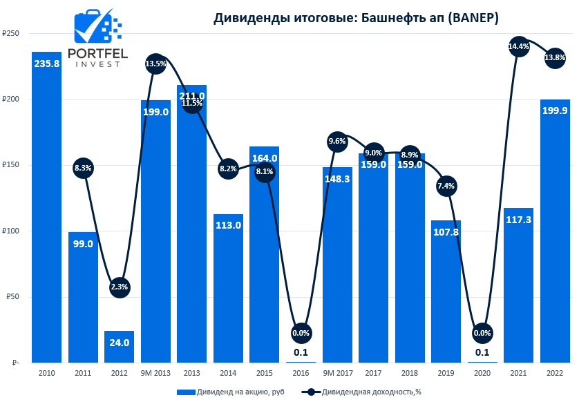 Успейте серьезного снижения этой акции выйти и избежать.