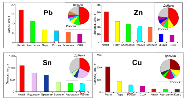 Лидеры по стратегическим металлам. Французский аналитический центр Ifri опубликовал материал о горнодобывающей отрасли России.   
Стоимость природных богатств авторы доклада оценили в 75 трлн. долларов, что «делает Россию потенциально самой богатой страной планеты». 
https://www.connaissancedesenergies.org/sites/default/files/pdf-pt-vue/vidal_strategieminiererusse_2023.pdf