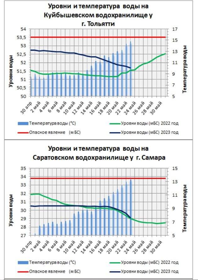 Температура Тольятти. Вода в Волге температура сегодня.