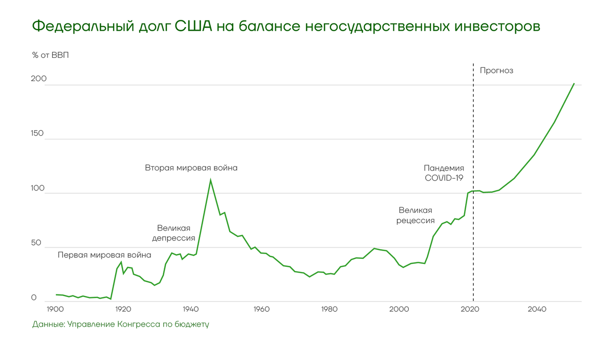 Возможен ли дефолт в 2024