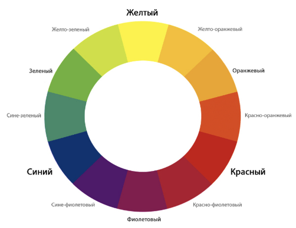 Основа цвета. Комплиментарные цвета круг. Конец цвета.