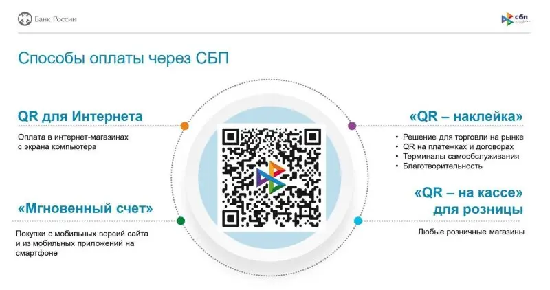 Как оплачивать покупки через СБП. Фото: Центробанк