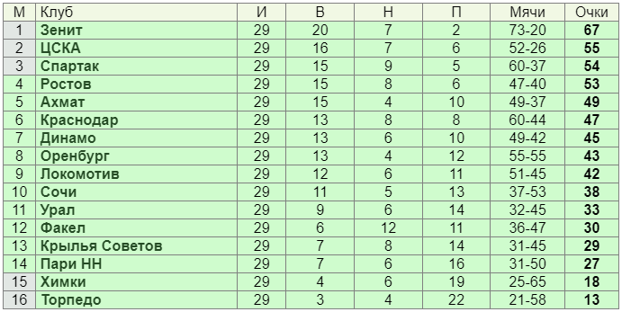 Турнирная таблица РПЛ после 29 туров.